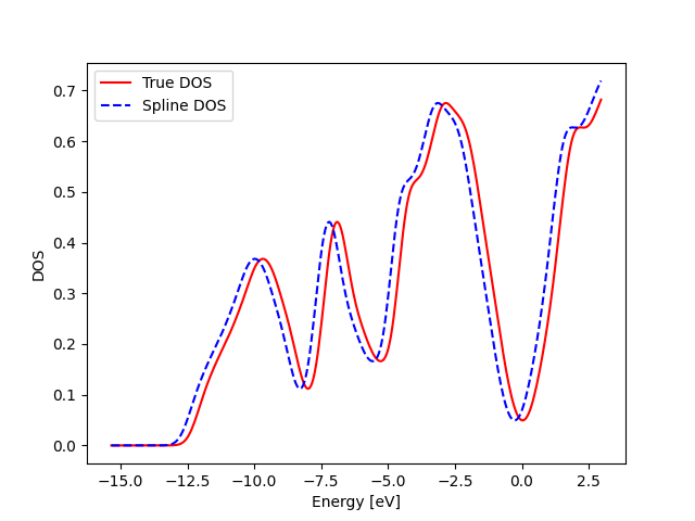 dos align