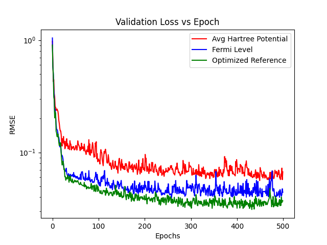 Validation Loss vs Epoch