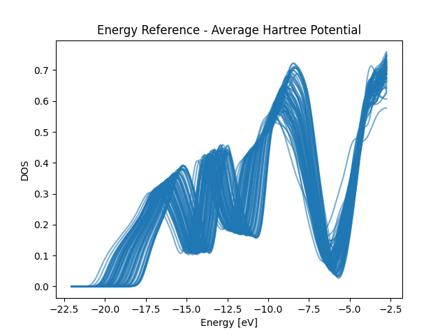 Energy Reference - Average Hartree Potential