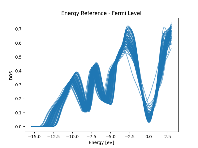 Energy Reference - Fermi Level