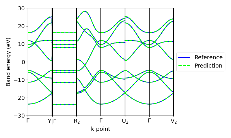 periodic hamiltonian