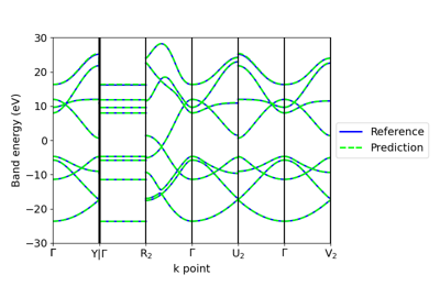 This tutorial explains how to train a machine learning model for the electronic Hamiltonian of a periodic system. Even though we focus on periodic systems, the code and techniques presented here can be directly transferred to molecules.