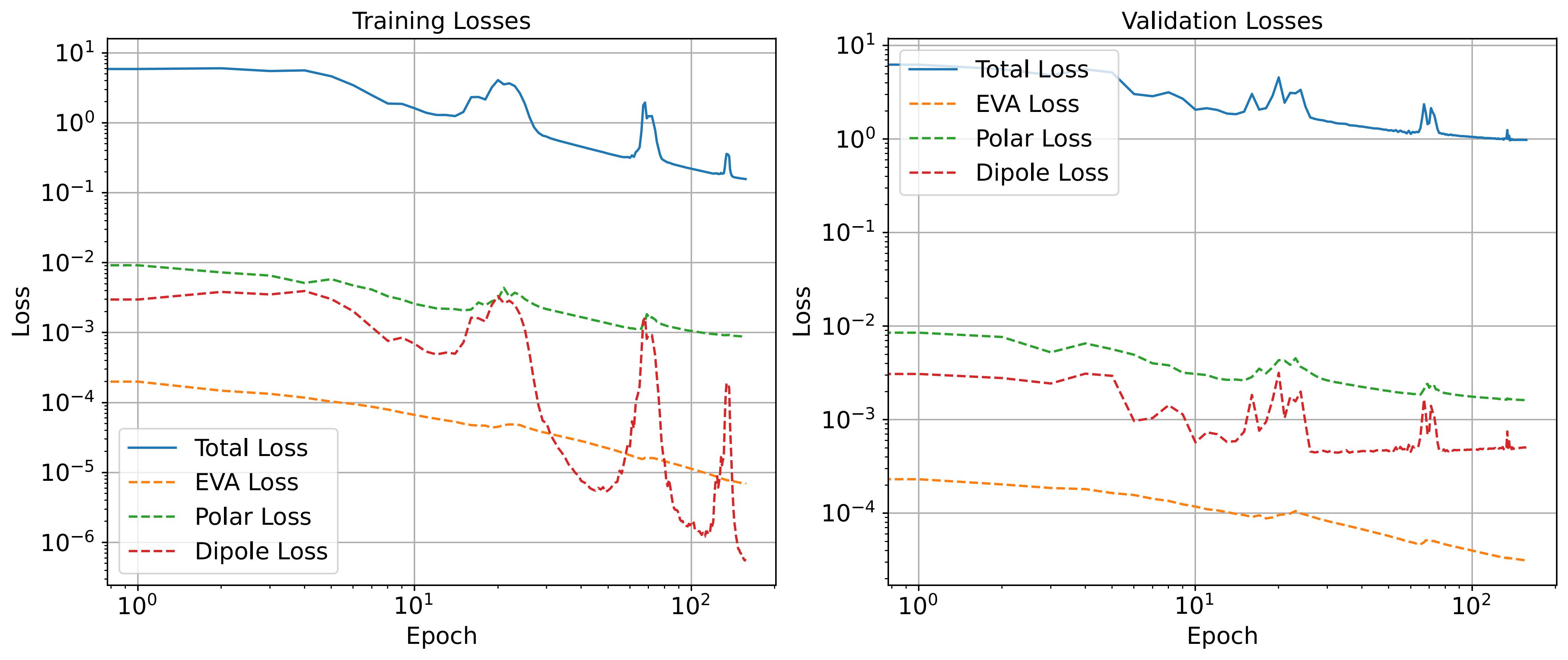loss versus epoch curves for training and validation losses. The MSE on MO energies, dipole moments and polarisability are shown separately.