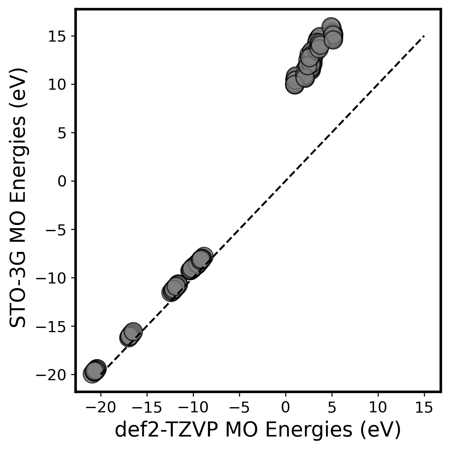 Parity plot comparing the MO energies of ethane from a DFT calculation with the STO-3G and the def2-TZVP basis.