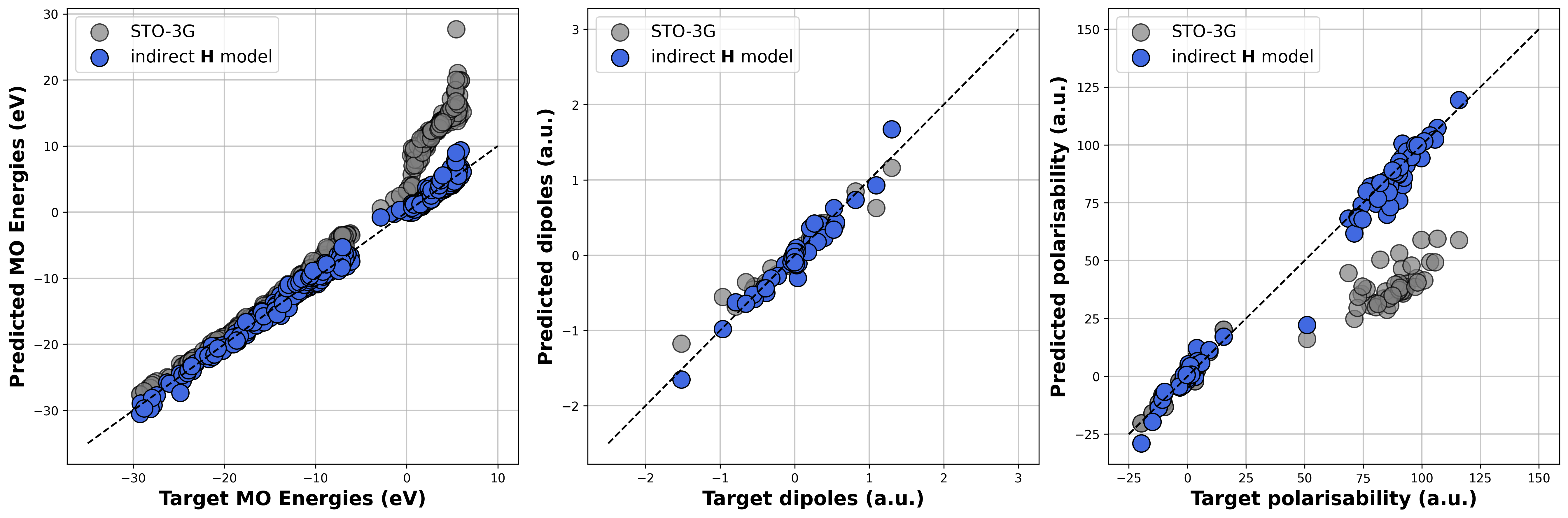 Performance of the indirect model on the QM7 test dataset, for the (a) MO energy (b) dipole moments and (c) polarizability. Targets are computed with the def2-TZVP basis. Gray circles correspond to the values obtained from STO-3G calculations, while the blue ones correspond to val- ues computed from minimal-basis Hamiltonians predicted by the ML model.