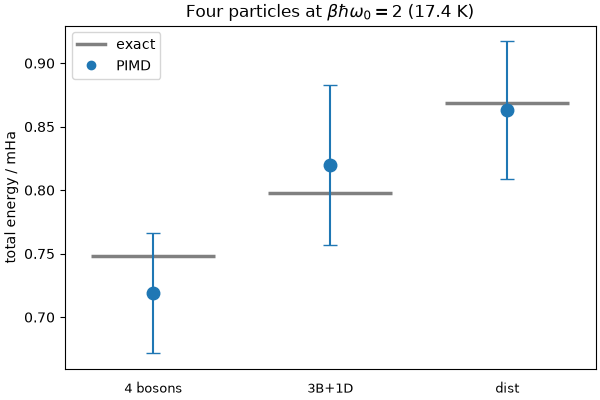 Four particles at $\beta\hbar\omega_0 = 2$ (17.4 K)