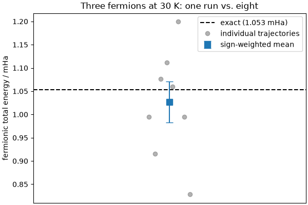 Three fermions at 30 K: one run vs. eight