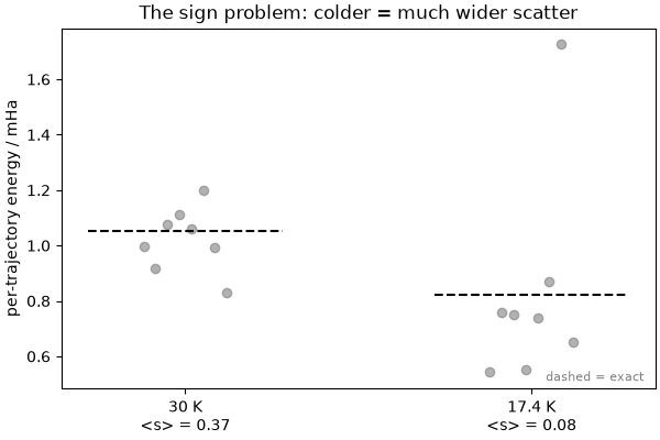 The sign problem: colder = much wider scatter