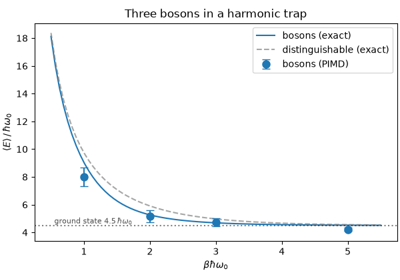 This example shows how to run path integral molecular dynamics (PIMD) simulations of indistinguishable particles -- bosons and fermions -- with i-PI, and how to analyze the output. It is a modernized version of the "Bosonic and Fermionic PIMD" module of the PIQM 2023 tutorial, updated to i-PI 3.x.