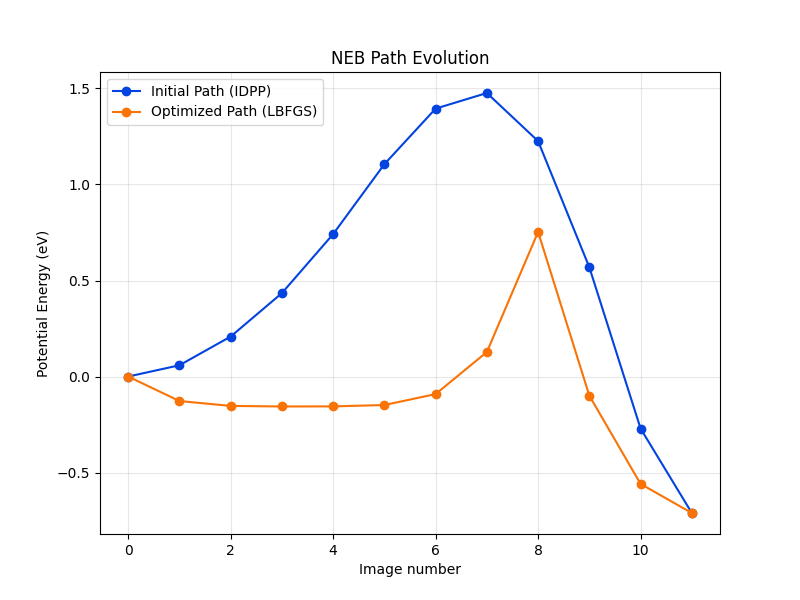 NEB Path Evolution