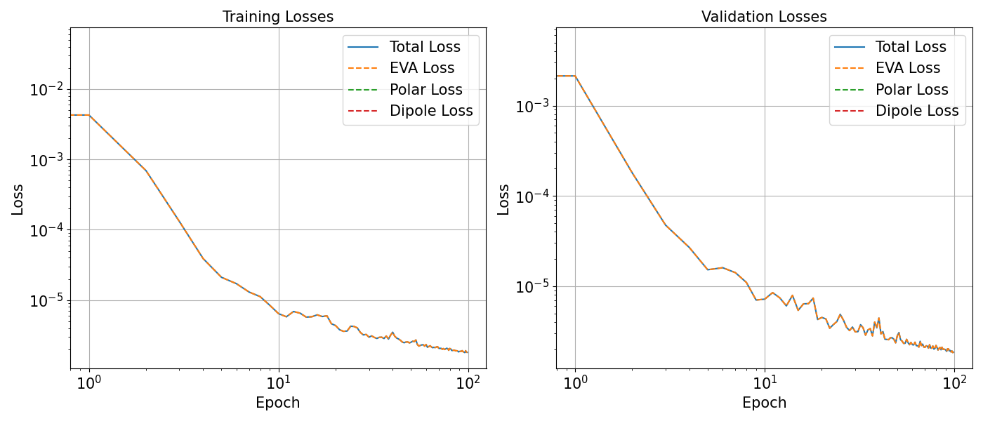 Training Losses, Validation Losses