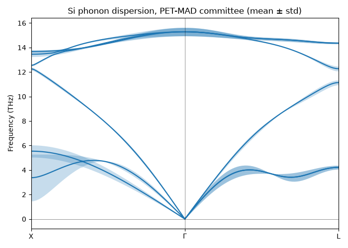 Si phonon dispersion, PET-MAD committee (mean $\pm$ std)