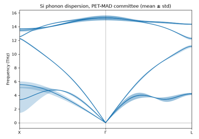 This recipe computes a phonon dispersion with an uncertainty estimate directly in kALDo, using its PhononsEnsemble API together with the PET-MAD universal machine-learning potential via the UPET calculator.