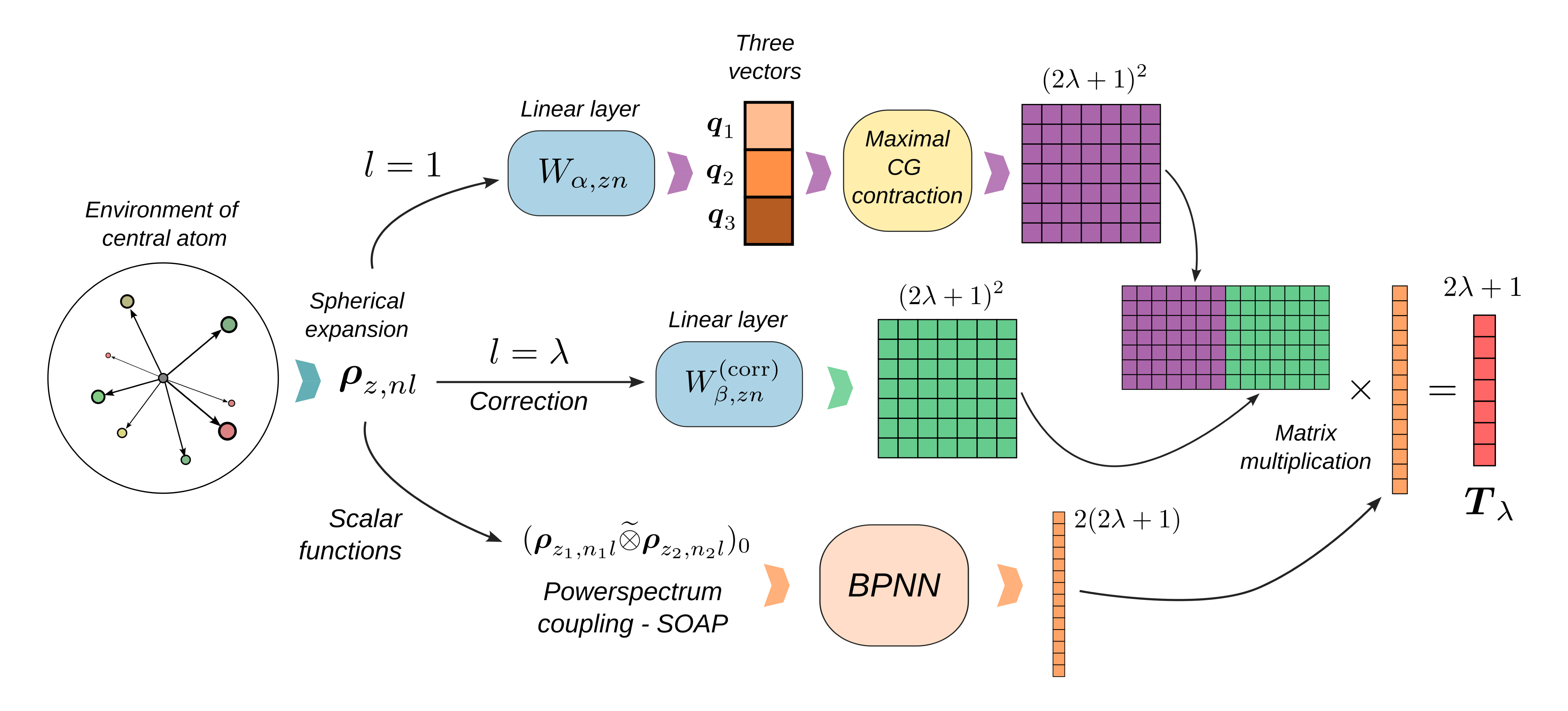 learn tensors with mcov
