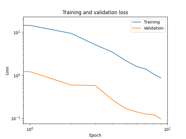 Training and validation loss
