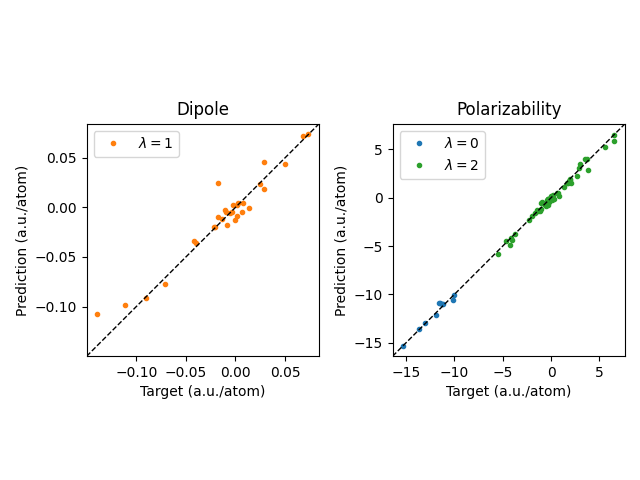 Dipole, Polarizability