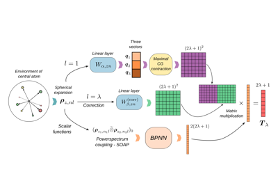 In this example, we demonstrate how to train a metatensor atomistic model on dipole moments and polarizabilities of small molecular systems, using a model that combines scalar descriptors with equivariant tensorial components that depend in a simple way from the molecular geometry. You may also want to read this recipe for a linear polarizability model, which provides an alternative approach for tensorial learning. The model is trained with metatrain and can then be used in an ASE calculator.