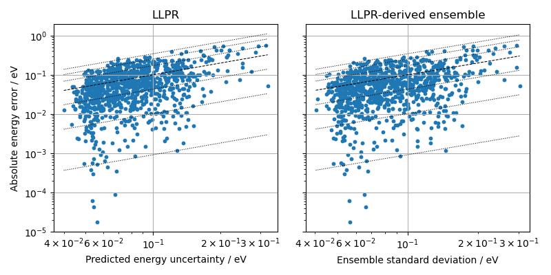 LLPR, LLPR-derived ensemble