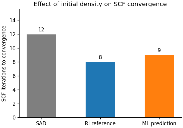 Effect of initial density on SCF convergence