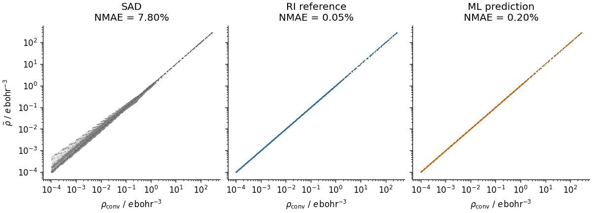 SAD NMAE = 7.80%, RI reference NMAE = 0.05%, ML prediction NMAE = 0.20%