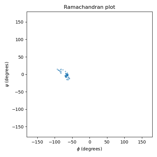 Ramachandran plot