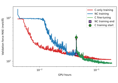 This example demonstrates a "conservative fine-tuning" (or equivalently, "non-conservative pre-training") strategy, to train a model using a (faster) direct, non-conservative force prediction, and then fine-tune it in back-propagation force mode to achieve an accurate conservative model.