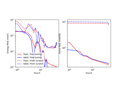 This example demonstrates how to fine-tune the PET-MAD universal ML potential on a new dataset using metatrain. This allows adapting the model to a specialized task by retraining it on a more focused, domain-specific dataset.