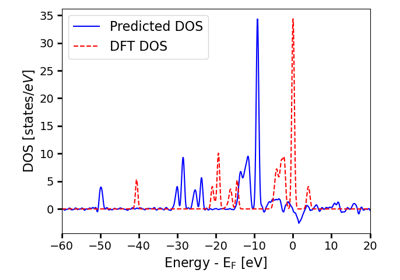 This tutorial describes two ways in which one can use PET-MAD-DOS to predict the electronic density of states (DOS) of a structure: