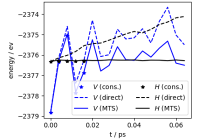 Evaluating forces as a direct output of a ML model accelerates their evaluation, by up to a factor of 3 in comparison to the traditional approach that evaluates them as derivatives of the interatomic potential. Unfortunately, as discussed e.g. in this preprint, doing so means that forces are not conservative, leading to instabilities and artefacts in many modeling tasks, such as constant-energy molecular dynamics. Here we demonstrate the issues associated with direct force predictions, and ways to mitigate them, using the generally-applicable PET-MAD potential. See also this recipe for examples of using PET-MAD for basic tasks such as geometry optimization and conservative MD.