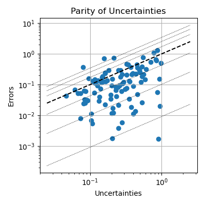 Parity of Uncertainties