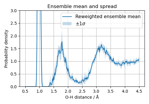Ensemble mean and spread