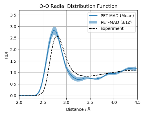 O-O Radial Distribution Function