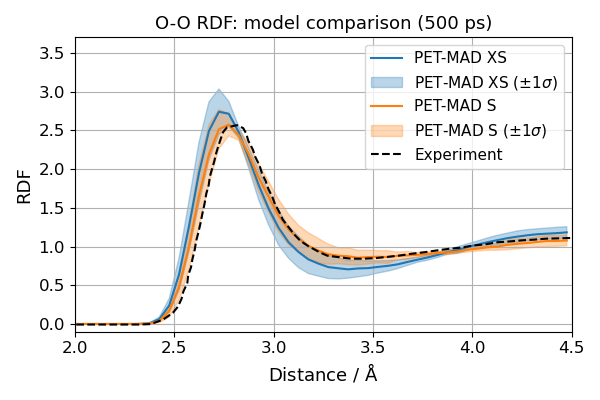O-O RDF: model comparison (500 ps)