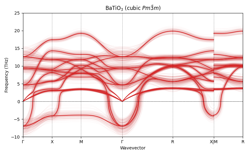 BaTiO$_3$ (cubic $Pm\bar{3}m$)