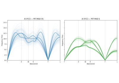 Phonon dispersion curves are important experimental probes of the lattice dynamics of a material, and are commonly used to validate MLIPs. They are also crucial for computing temperature-dependent properties such as free energies and thermal conductivity.