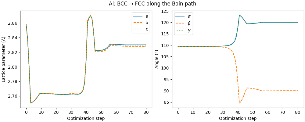 Al: BCC → FCC along the Bain path
