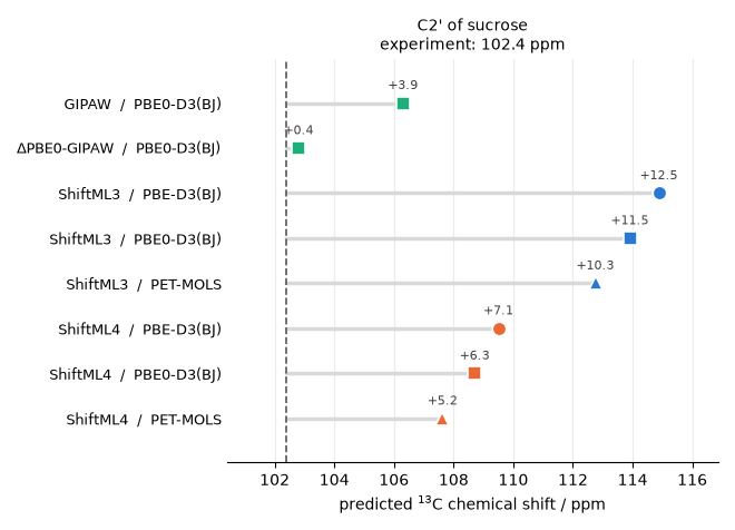 C2' of sucrose experiment: 102.4 ppm