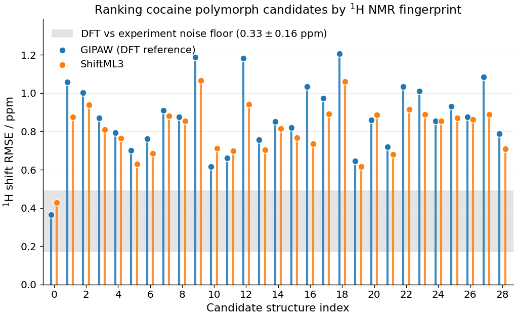 Ranking cocaine polymorph candidates by $^1$H NMR fingerprint