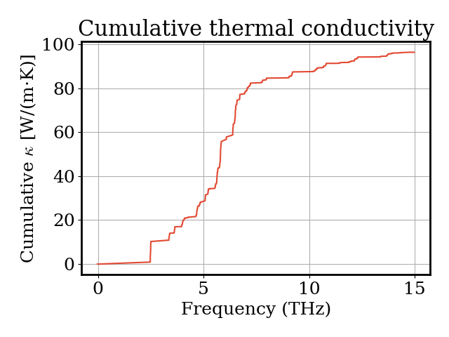 Cumulative thermal conductivity