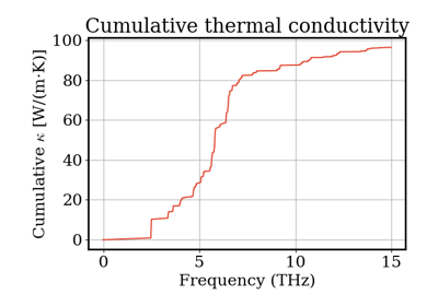 This recipe shows how to compute lattice thermal conductivity \kappa by solving the phonon Boltzmann transport equation (BTE) with kALDo and the PET-MAD universal machine-learning potential via the UPET calculator.