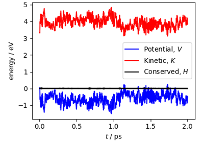 This recipe gives a practical introduction to finite-temperature molecular dynamics simulations, and provides a guide to choose the most appropriate thermostat for the simulation at hand.