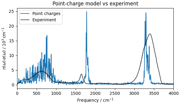 Point-charge model vs experiment