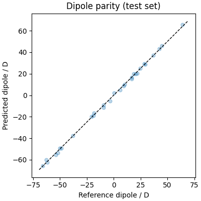 Dipole parity (test set)