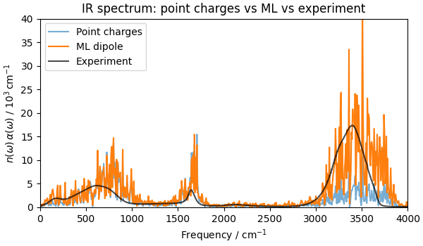 IR spectrum: point charges vs ML vs experiment