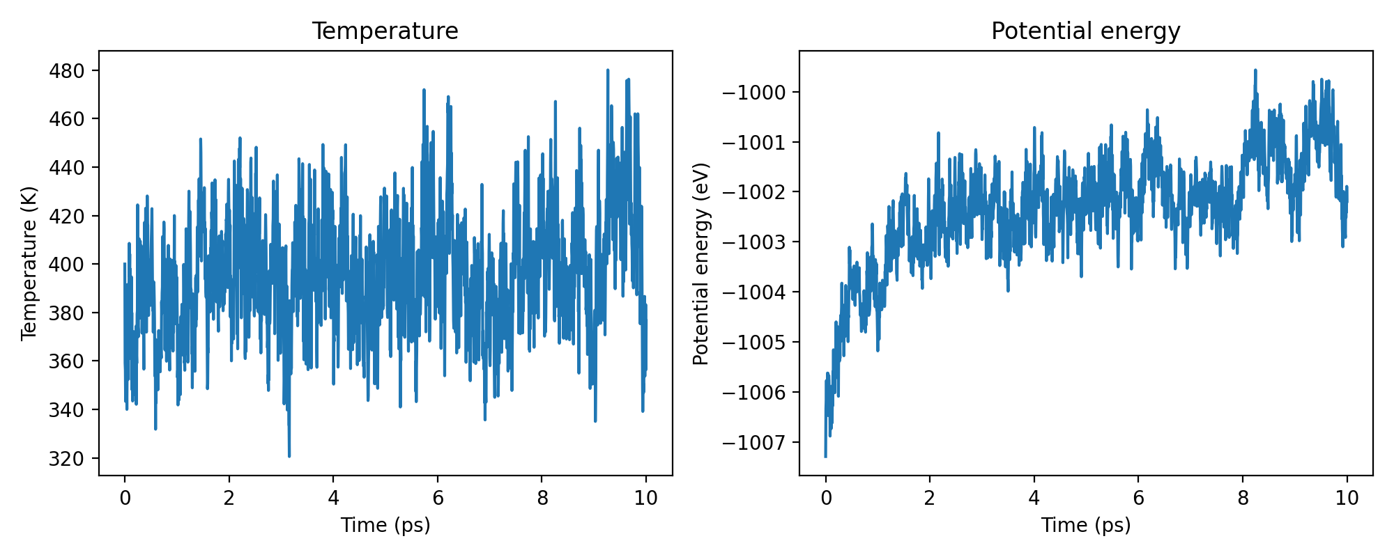 Temperature, Potential energy