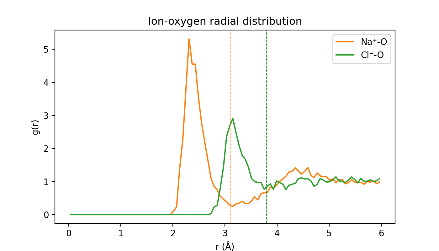 Ion-oxygen radial distribution
