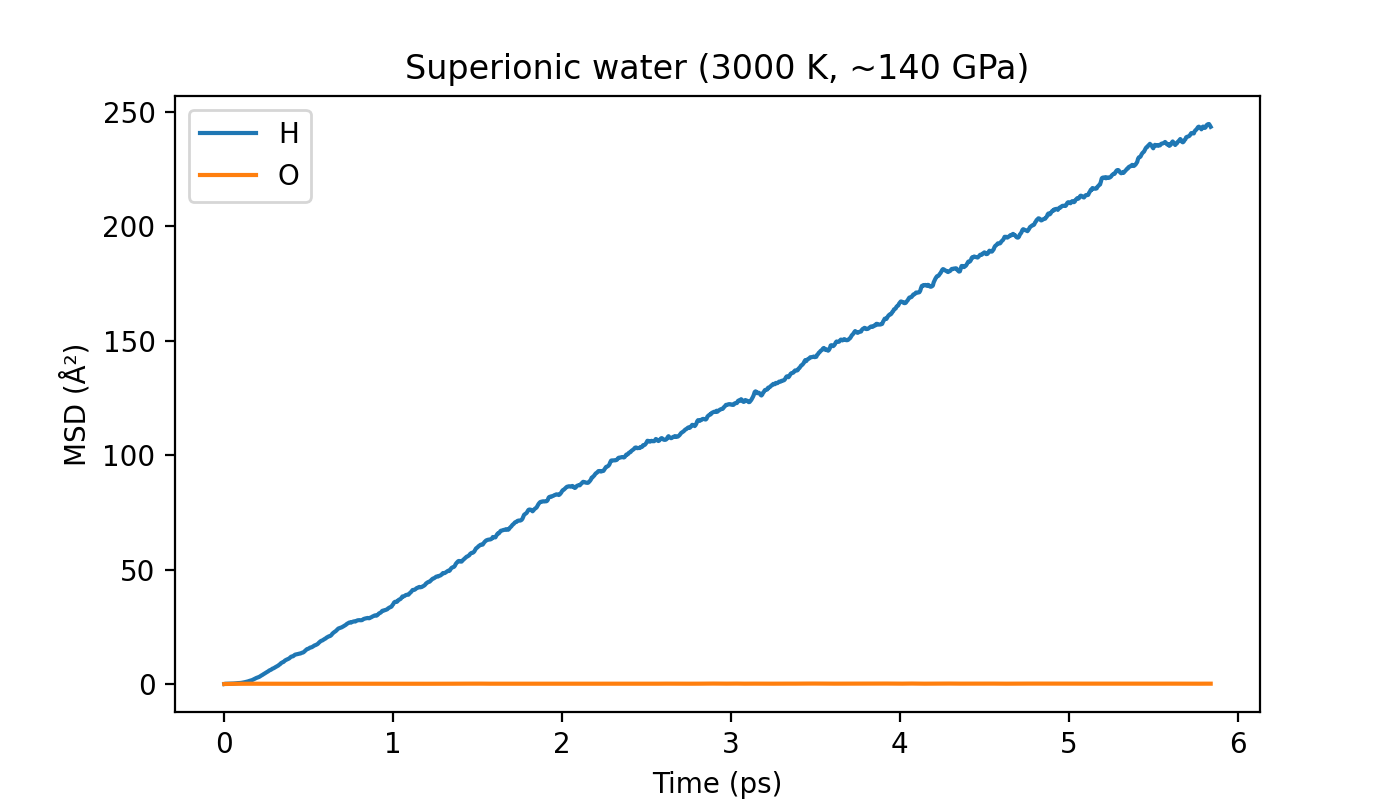 Superionic water (3000 K, ~140 GPa)