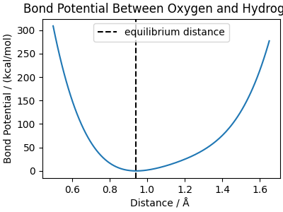 Bond Potential Between Oxygen and Hydrogen