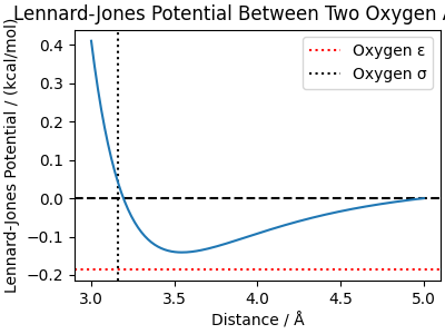 Lennard-Jones Potential Between Two Oxygen Atoms