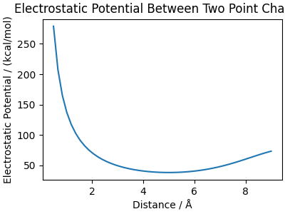 Electrostatic Potential Between Two Point Charges